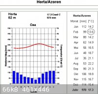 Horta_Azoren_climate_data.jpg - 66kB